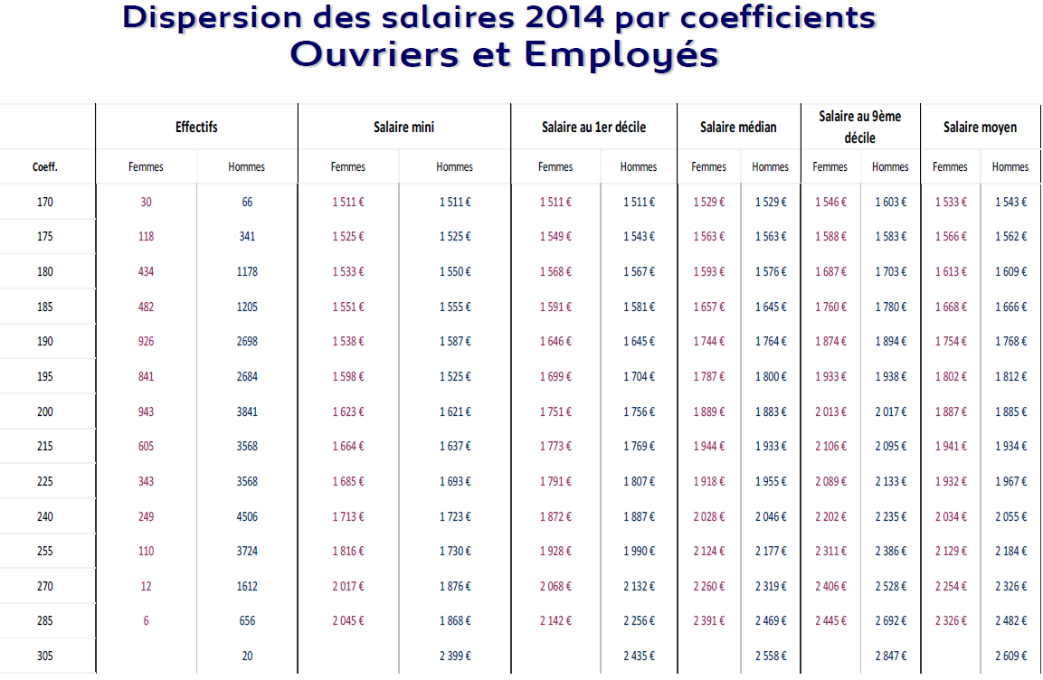 Salaires ouvriers 2014